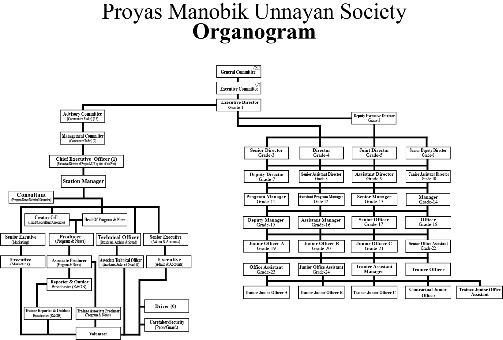 Organogram Proyas – Final